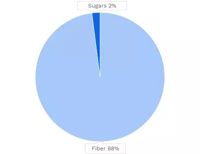 Visual graphic of carbohydrates in sesame seeds.