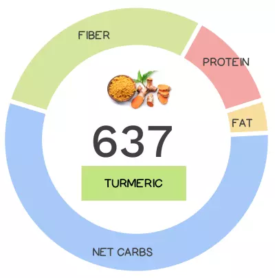 Nutrivore Score and macronutrients for turmeric.