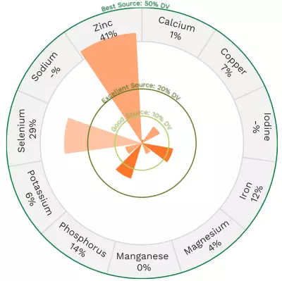 Visual graphic of minerals in ground beef, 85%/15%.