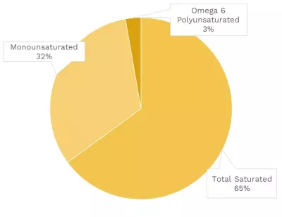 Visual graphic of fats in cheddar cheese.