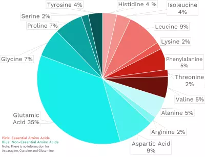 Visual graphic of amino acid distribution in decaf coffee.