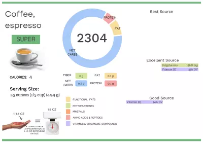 Visual graphic of nutrients in espresso coffee.
