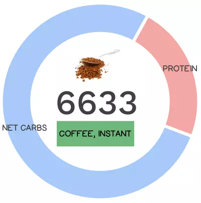 Nutrivore Score and macronutrients for instant coffee.