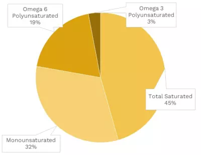 Visual graphic of fats in deer meat.