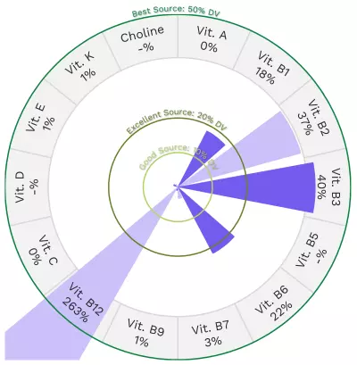 Visual graphic of vitamins in deer meat.