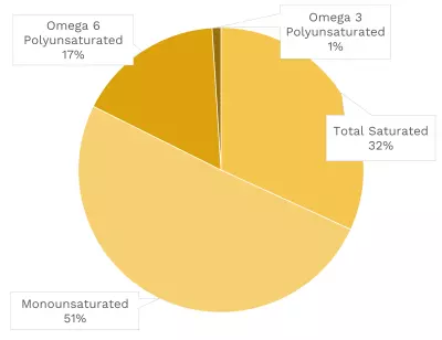 Visual graphic of fats in emu, fan fillet.