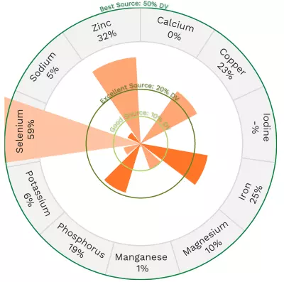 Visual graphic of minerals in emu, fan fillet.