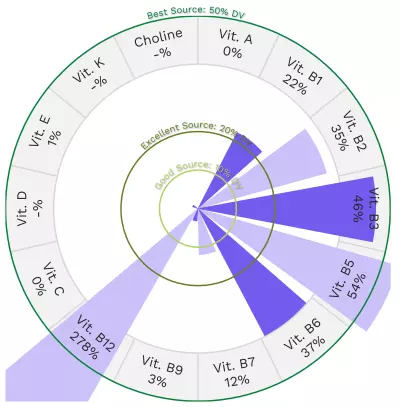 Visual graphic of vitamins in emu, fan fillet.