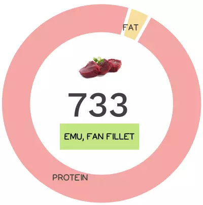 Nutrivore Score and macronutrients for emu, fan fillet.