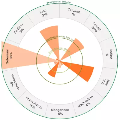 Visual graphic of minerals in chicken giblets.