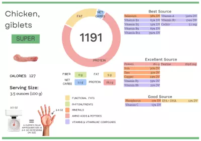 Visual graphic of nutrients in chicken giblets.