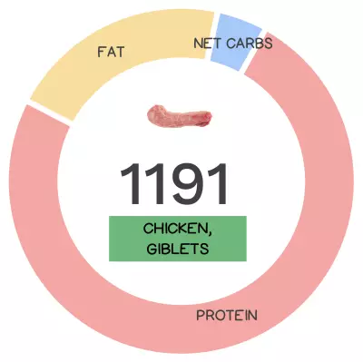 Nutrivore Score and macronutrients for chicken giblets.