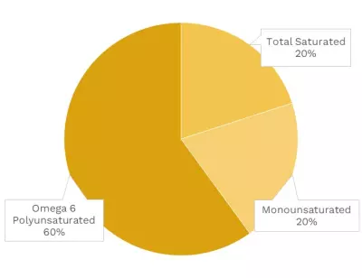 Visual graphic of fats in maitake mushrooms.