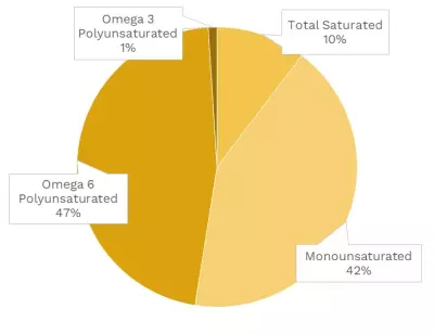 Visual graphic of fats in Asian pear.