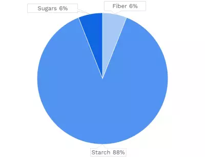 Visual graphic of carbohydrates in green plantain.