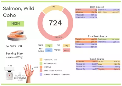 Visual graphic of nutrients in wild coho salmon.