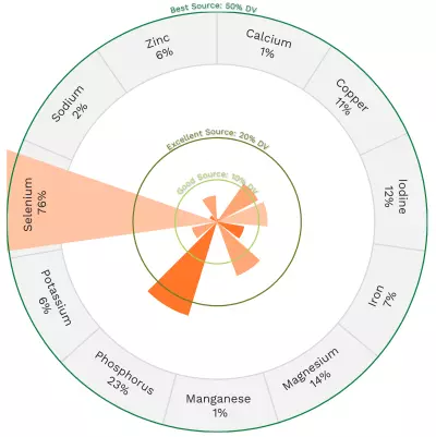Visual graphic of minerals in bluefin tuna.