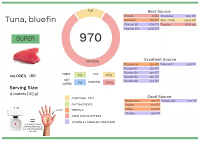 Visual graphic of nutrients in bluefin tuna.
