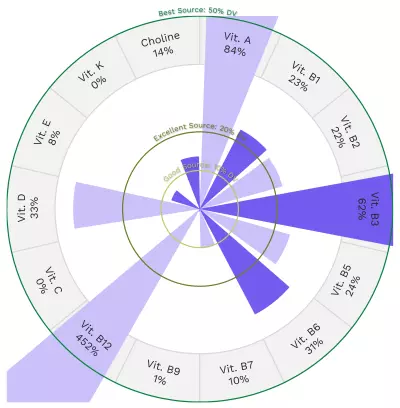 Visual graphic of vitamins in bluefin tuna.