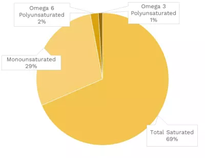 Visual graphic of fats in blue cheese.