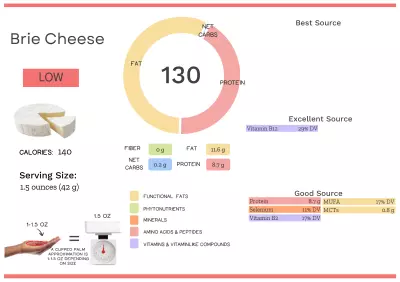 Visual graphic of nutrients in brie cheese.