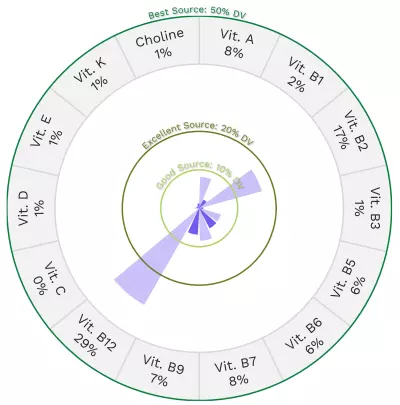 Visual graphic of vitamins in brie cheese.