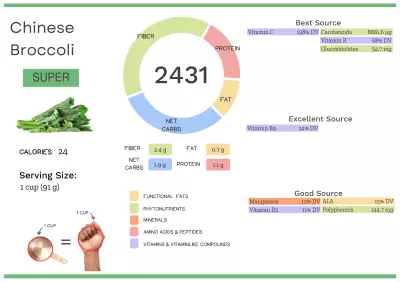 Visual graphic of nutrients in Chinese broccoli.