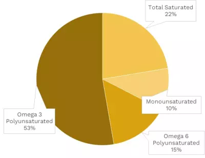 Visual graphic of fats in Chinese broccoli.