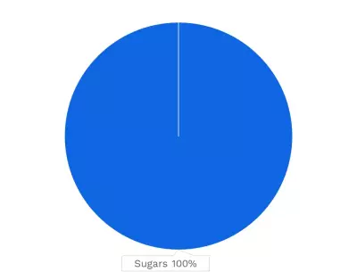 Visual graphic of carbohydrates in 2% cottage cheese.