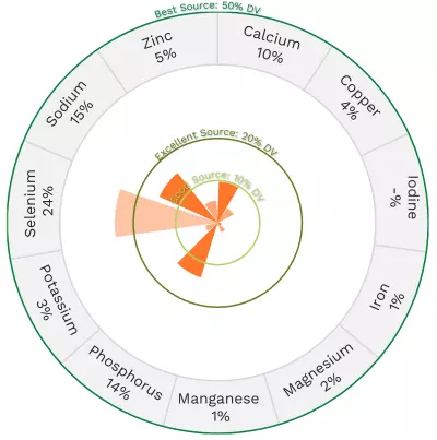 Visual graphic of minerals in 2% cottage cheese.