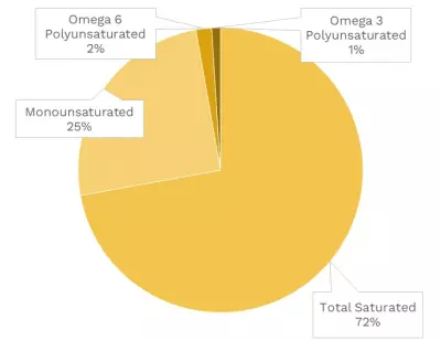 Visual graphic of fats in feta cheese.