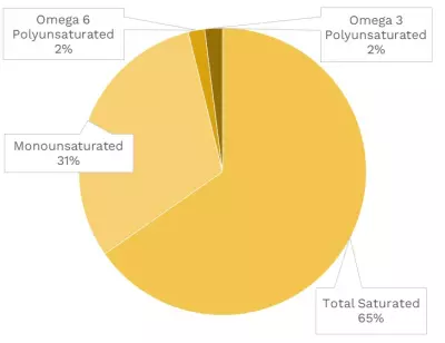 Visual graphic of fats in mozzarella cheese.