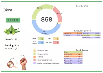 Visual graphic of nutrients in okra.