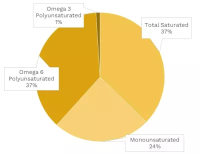 Visual graphic of fats in okra.