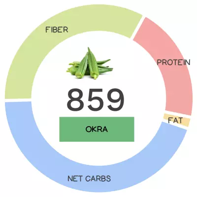 Nutrivore Score and macronutrients for okra.