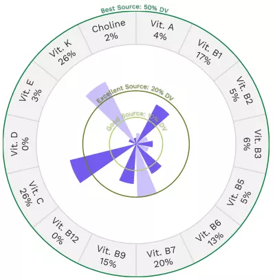 Visual graphic of vitamins in okra.