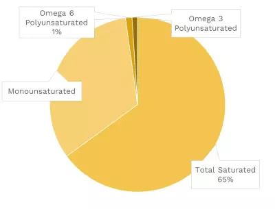 Visual graphic of fats in hard parmesan cheese.