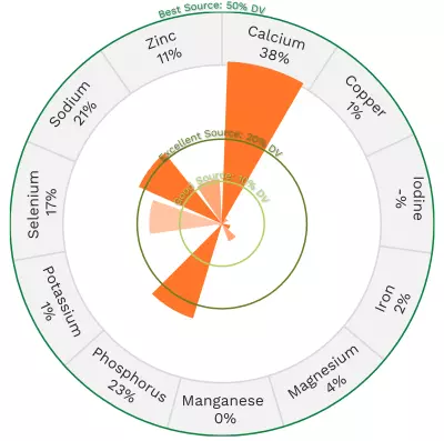 Visual graphic of minerals in hard parmesan cheese.