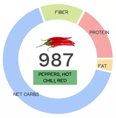 Nutrivore Score and macronutrients for red chili peppers.