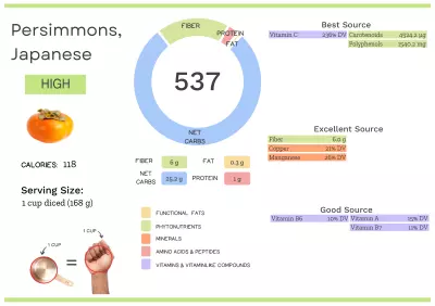 Visual graphic of nutrients in Japanese persimmon.