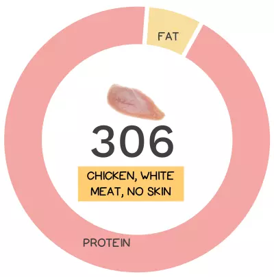 Nutrivore Score and macronutrients for chicken white meat, no skin.
