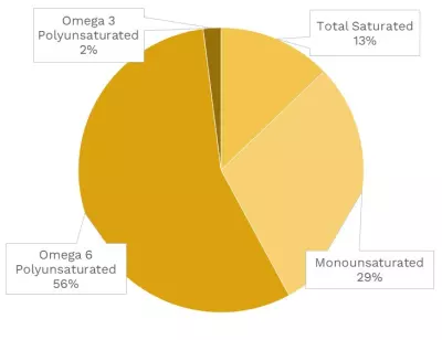 Visual graphic of fats in chickpeas.