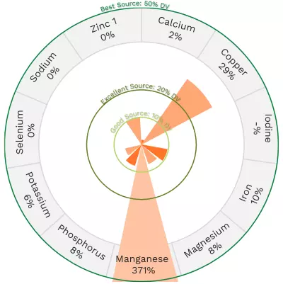 Visual graphic of minerals in chickpeas.