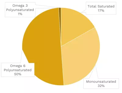 Visual graphic of fats in white sweet corn.