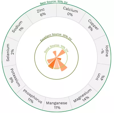 Visual graphic of minerals in white sweet corn.