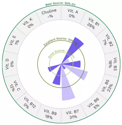 Visual graphic of vitamins in white sweet corn.
