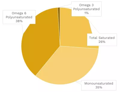 Visual graphic of fats in yellow sweet corn.