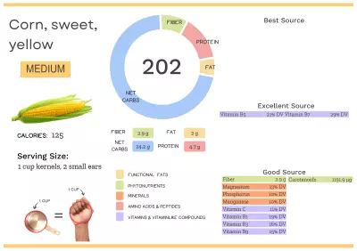 Visual graphic of nutrients in yellow sweet corn.