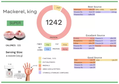 Visual graphic of nutrients in king mackerel.