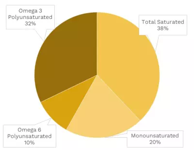 Visual graphic of fats in Eastern oysters.